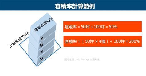 建平率|建蔽率算法完整攻略：充分利用土地資源蓋出你的理想。